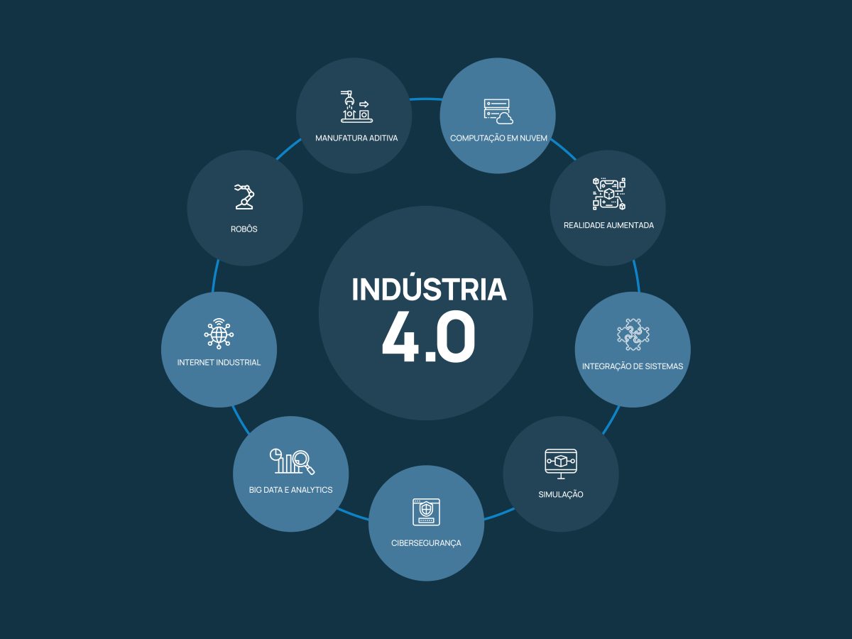 Infográfico sobre a indústria 4.0